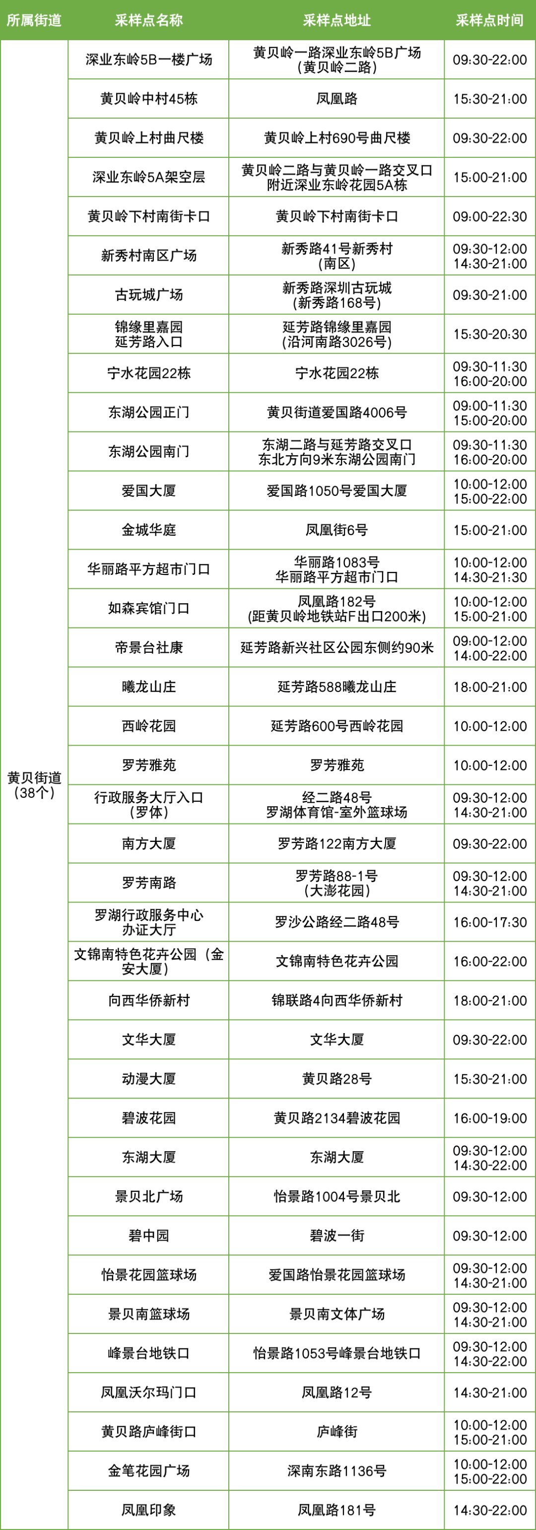 11月21日罗湖区便民核酸采样点