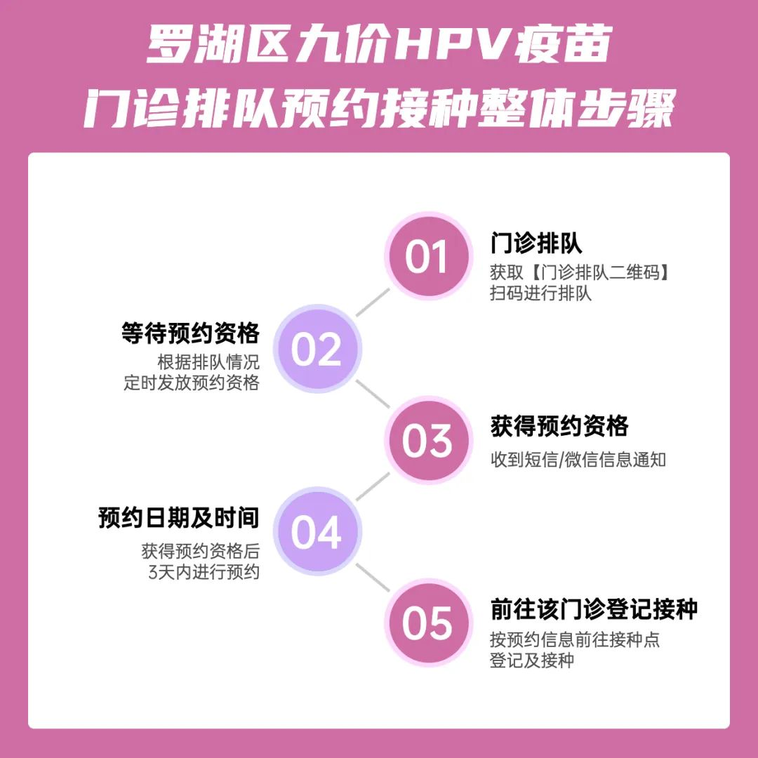 深圳罗湖区九价HPV疫苗门诊排队预约指南