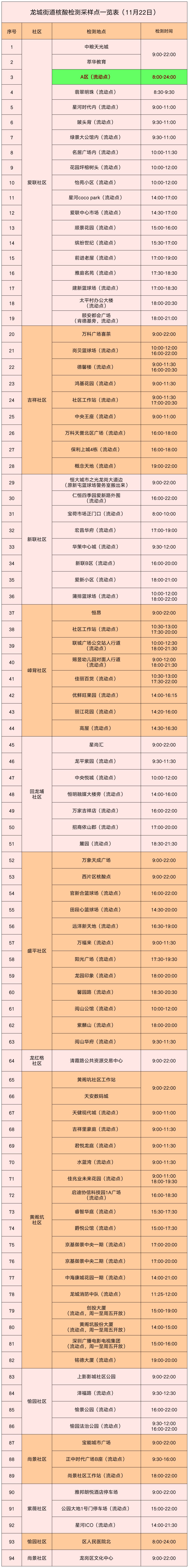 龙岗区龙城街道11月22日起新增一个核酸点