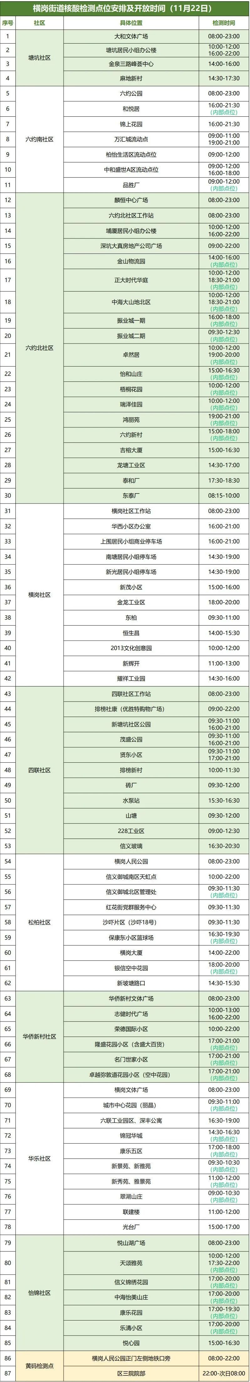 11月22日龙岗区横岗街道设87个核酸检测点