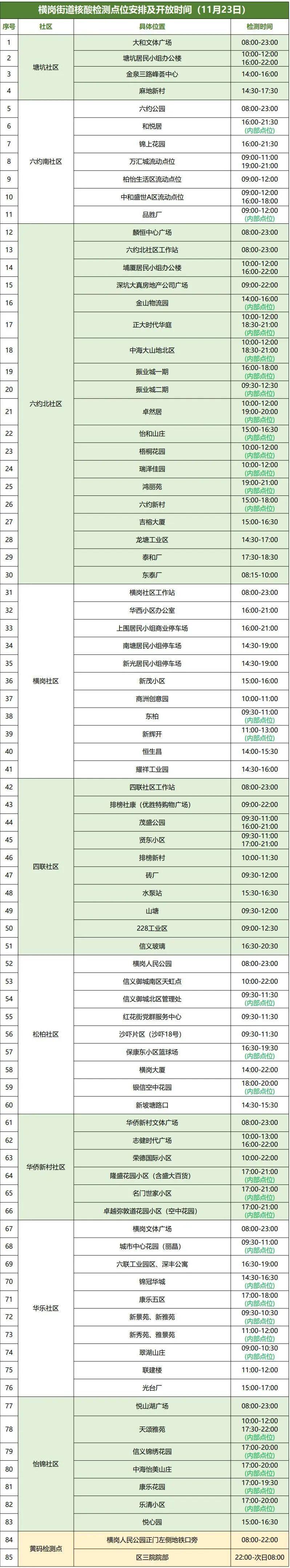 11月23日龙岗区横岗街道设85个核酸检测点