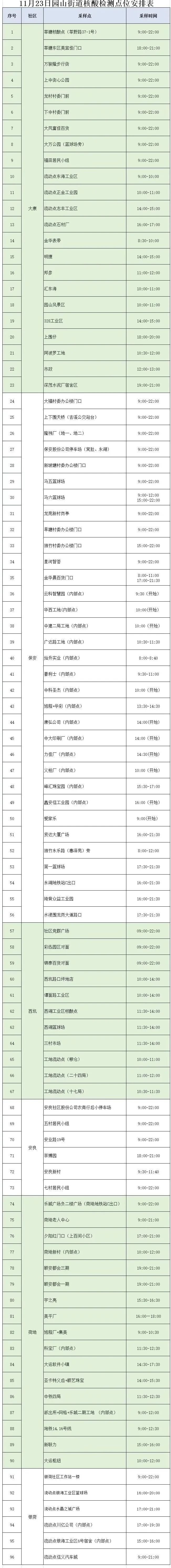 11月23日龙岗区园山街道96个核酸采样点