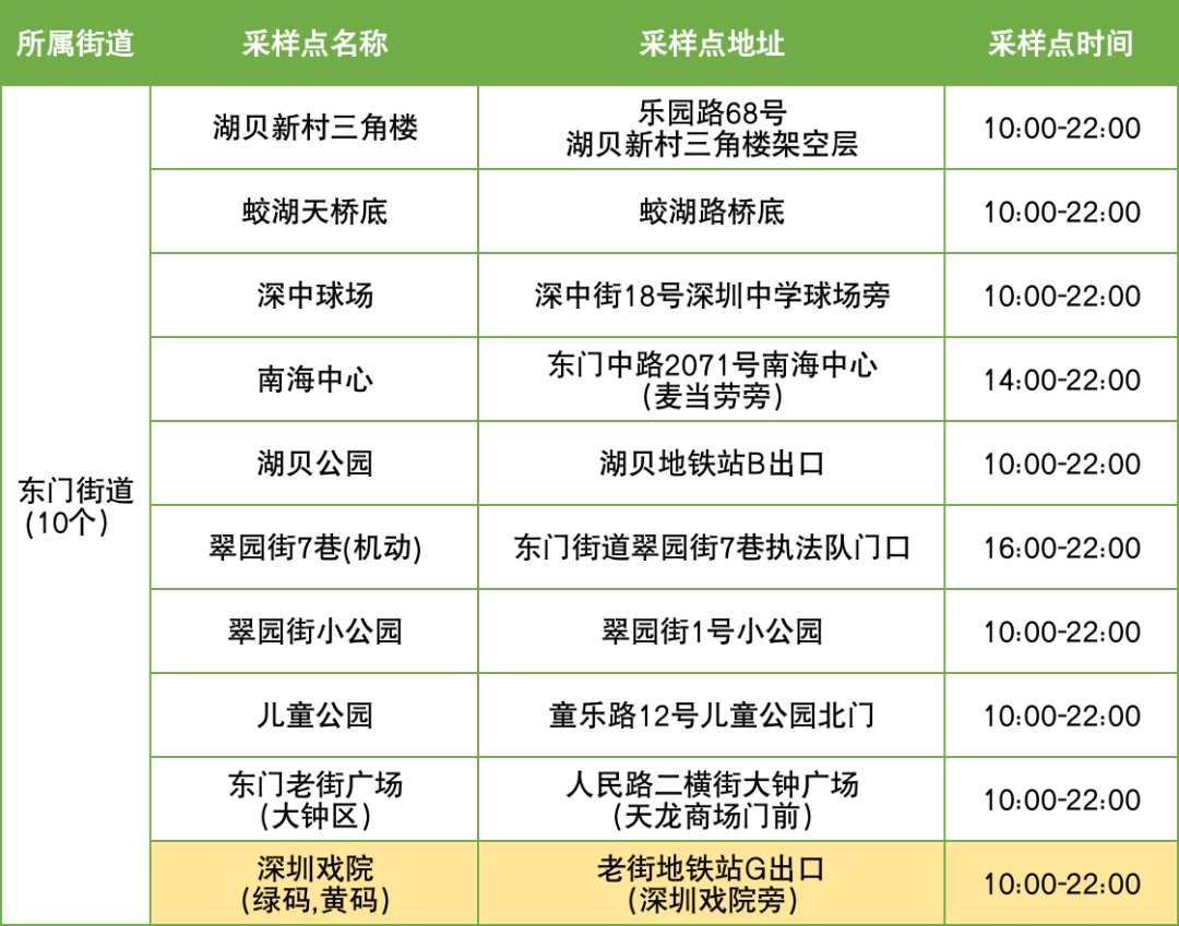 11月23日罗湖区便民核酸采样点