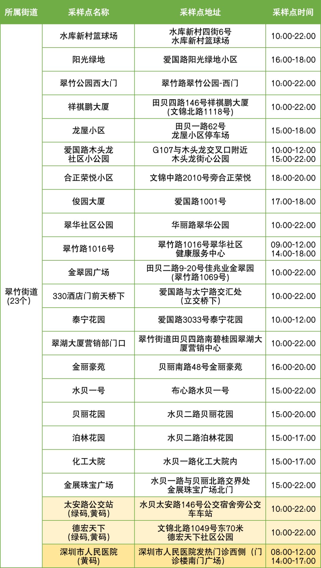 11月23日罗湖区便民核酸采样点