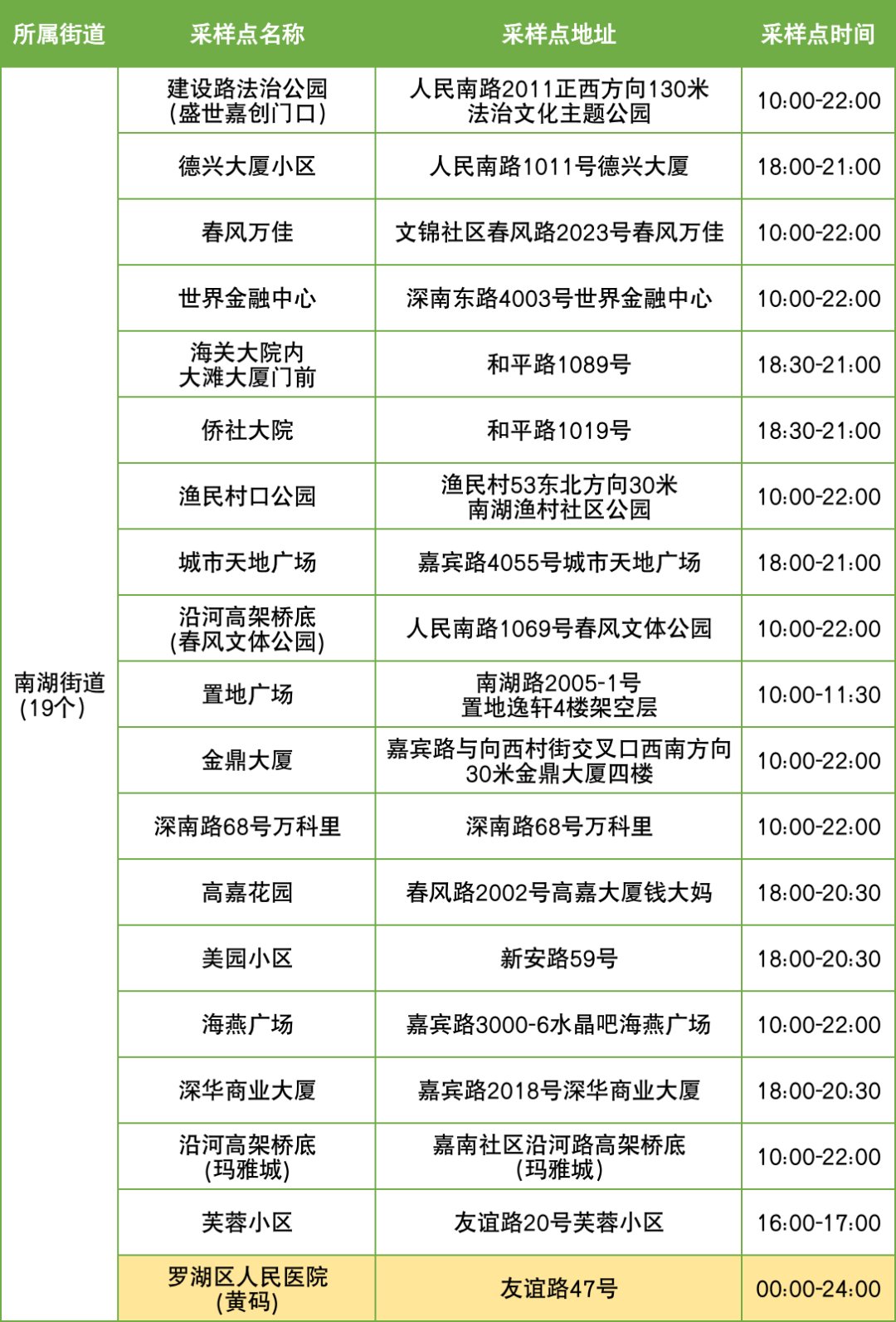 11月23日罗湖区便民核酸采样点