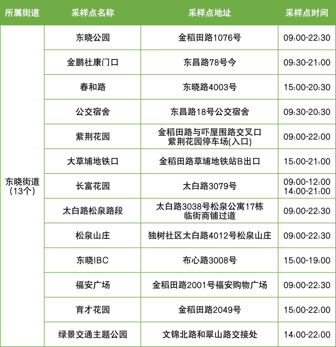 11月23日罗湖区便民核酸采样点