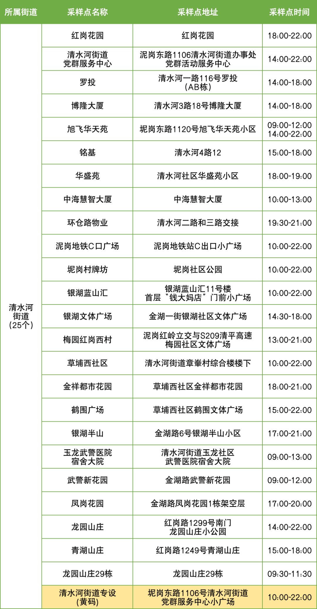 11月23日罗湖区便民核酸采样点