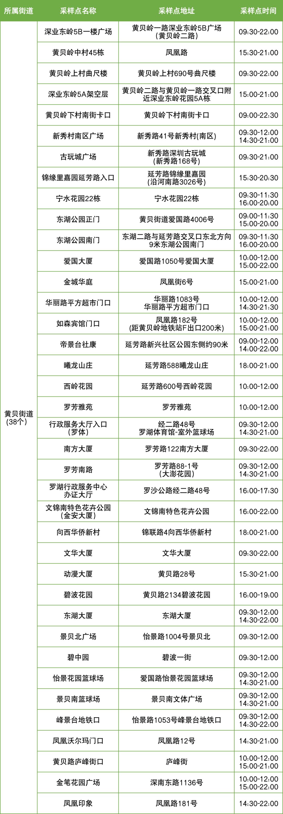 11月23日罗湖区便民核酸采样点