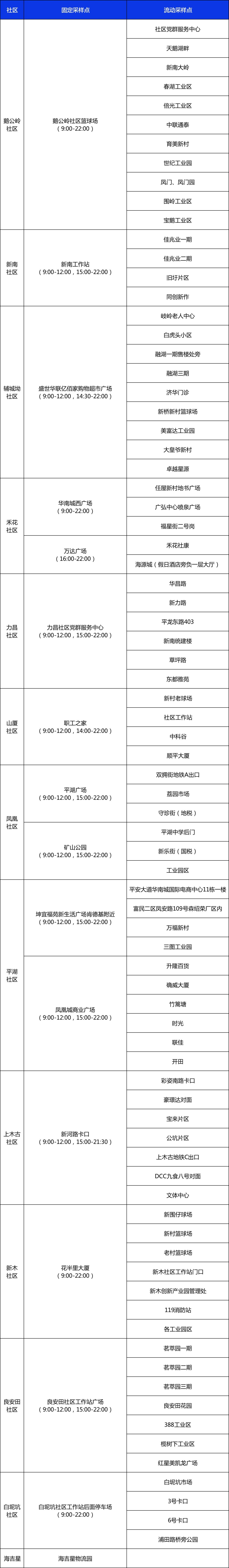 11月24日龙岗区平湖街道核酸点位