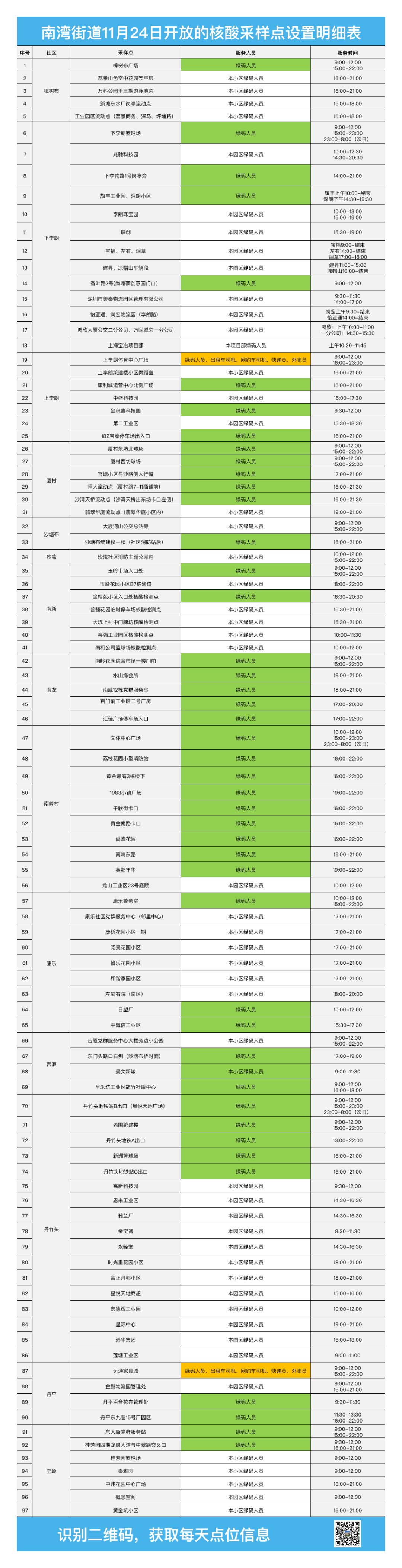 龙岗区南湾街道11月24日核酸检测点