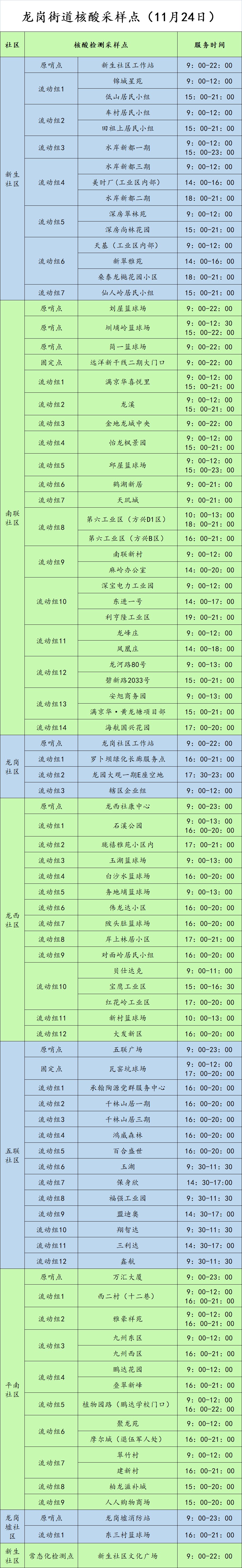 11月24日龙岗区龙岗街道具体核酸检测点位信息