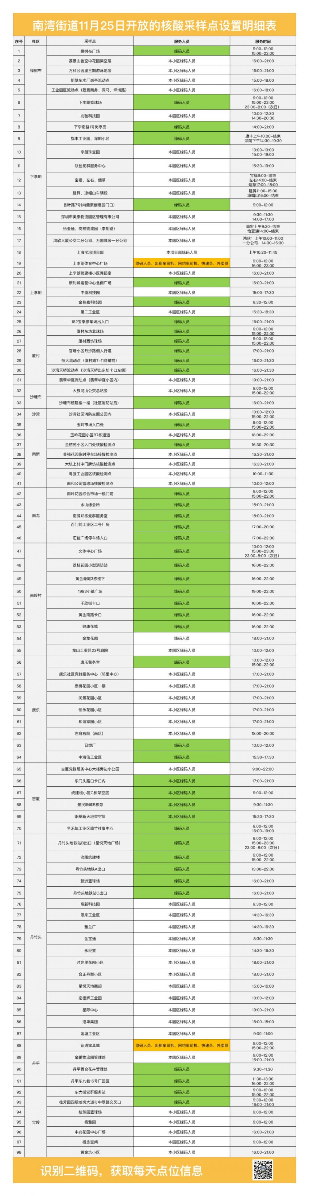 龙岗区南湾街道11月25日核酸检测点