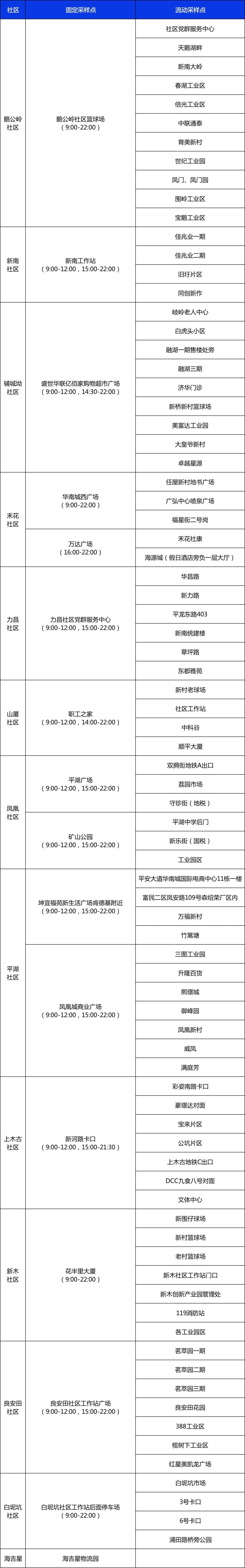 龙岗区平湖街道11月26日核酸点位