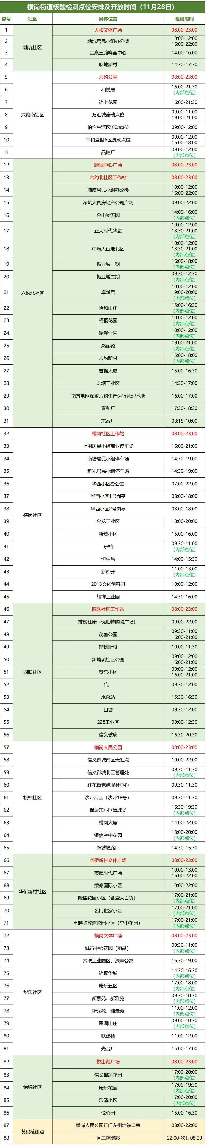 11月28日龙岗区横岗街道设88个核酸检测点