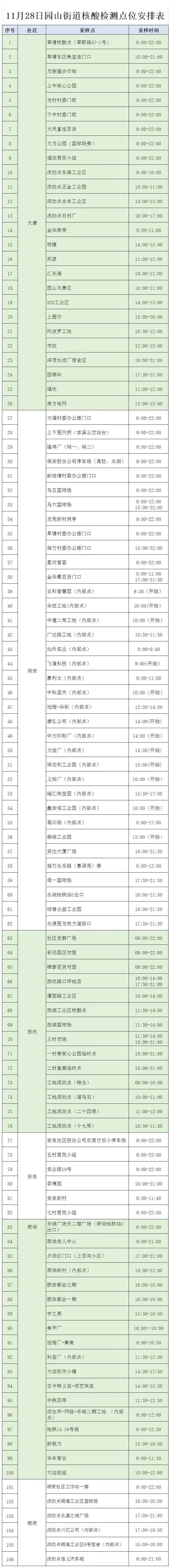 11月28日龙岗区园山街道106个核酸采样点