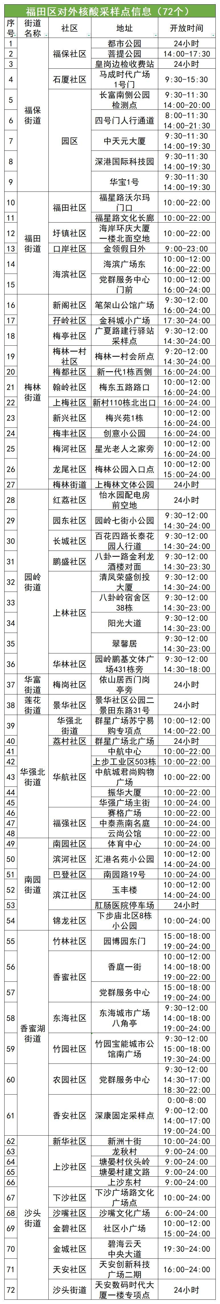 11月28日福田区核酸检测点