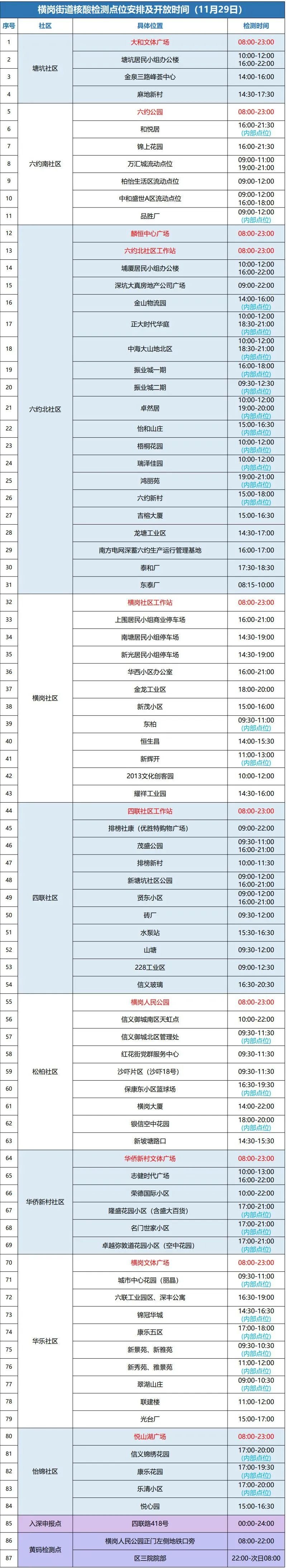 11月29日龙岗区横岗街道设87个核酸检测点