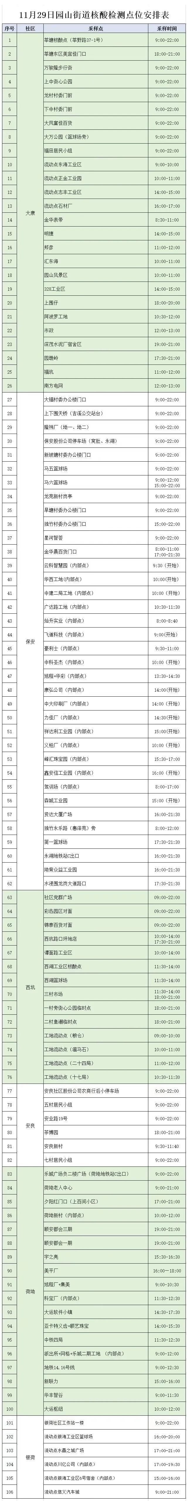 11月29日龙岗区园山街道共设有106个核酸检测点