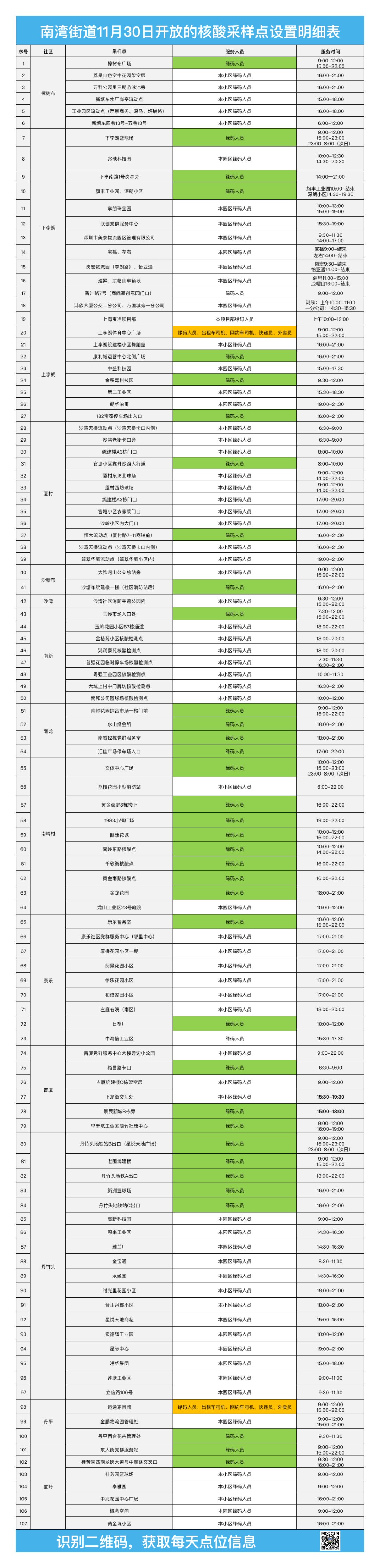 龙岗区南湾街道11月30日核酸检测点