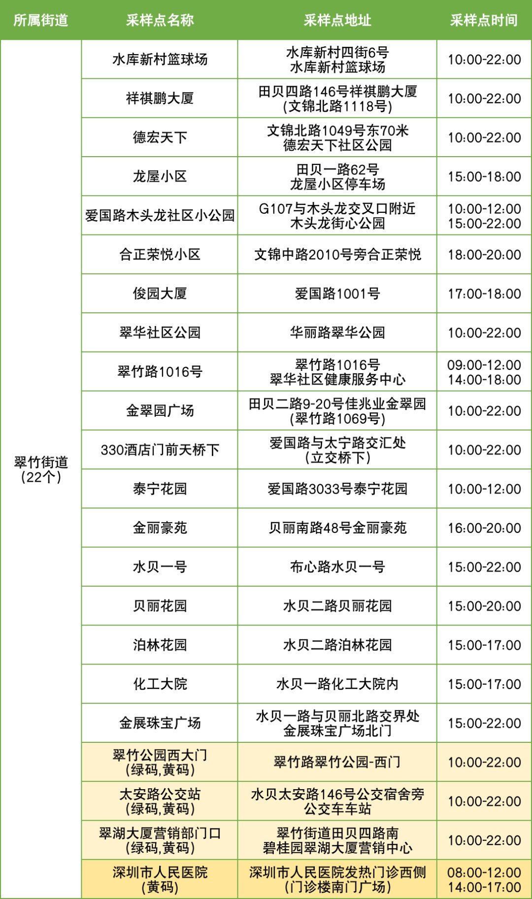 11月30日罗湖区便民核酸采样点