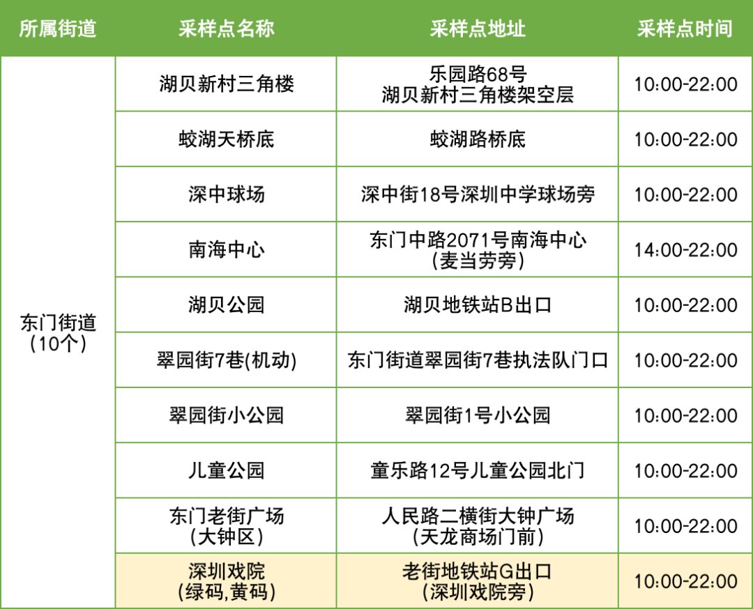 11月30日罗湖区便民核酸采样点