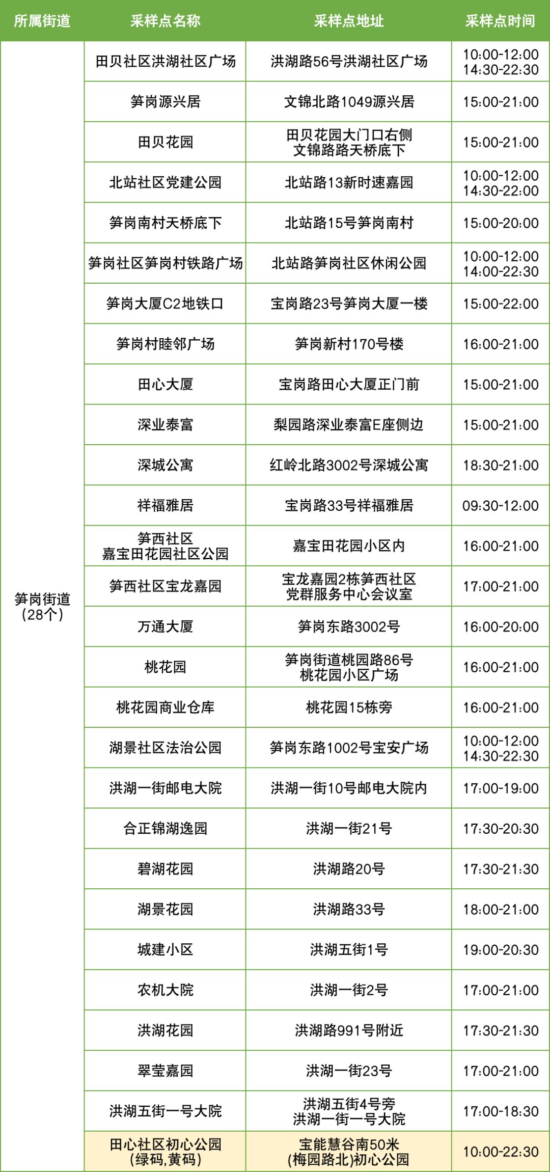 11月30日罗湖区便民核酸采样点