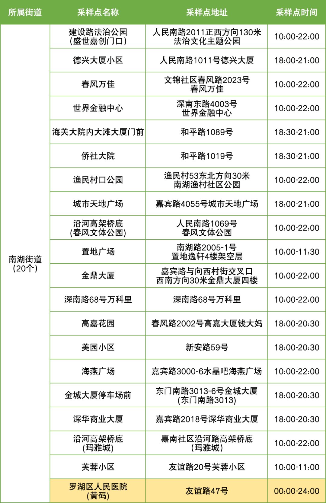 11月30日罗湖区便民核酸采样点