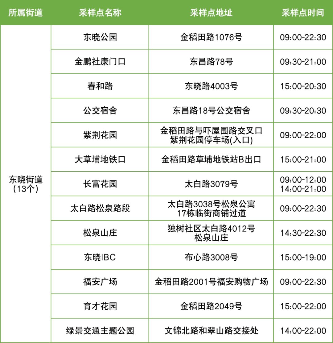 11月30日罗湖区便民核酸采样点