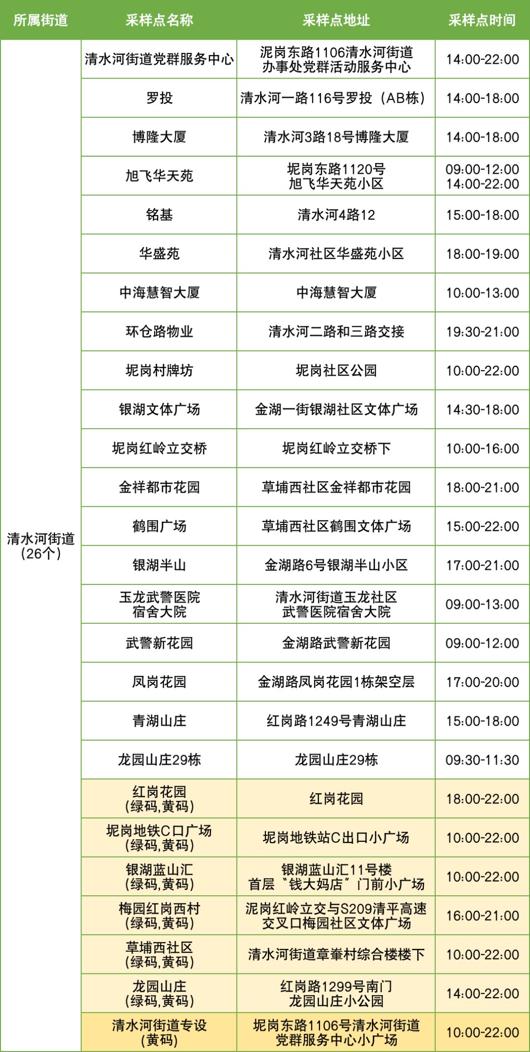 11月30日罗湖区便民核酸采样点