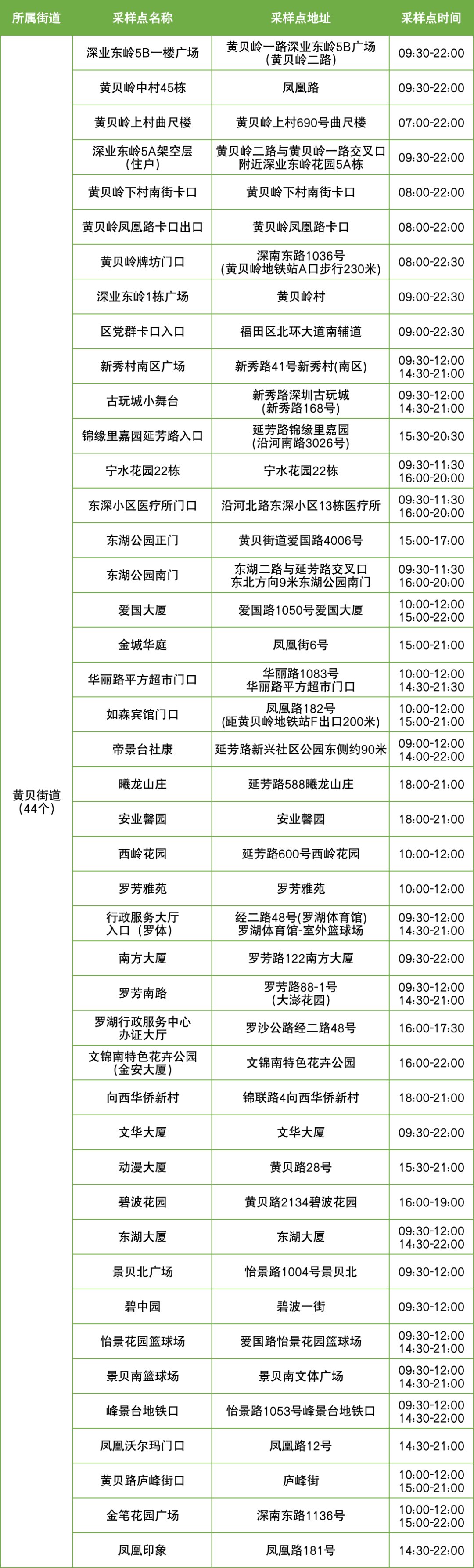 11月30日罗湖区便民核酸采样点