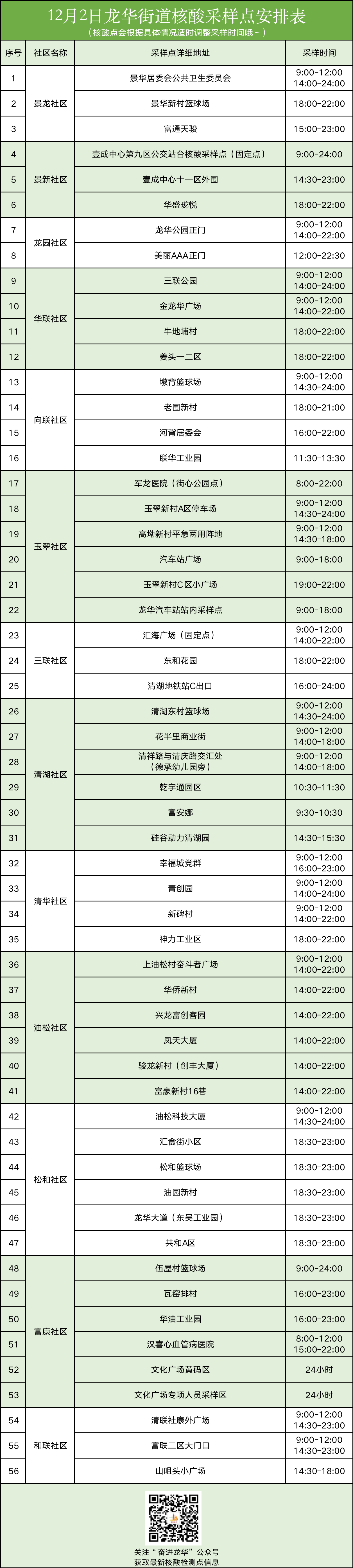 12月2日龙华区龙华街道核酸采样点安排