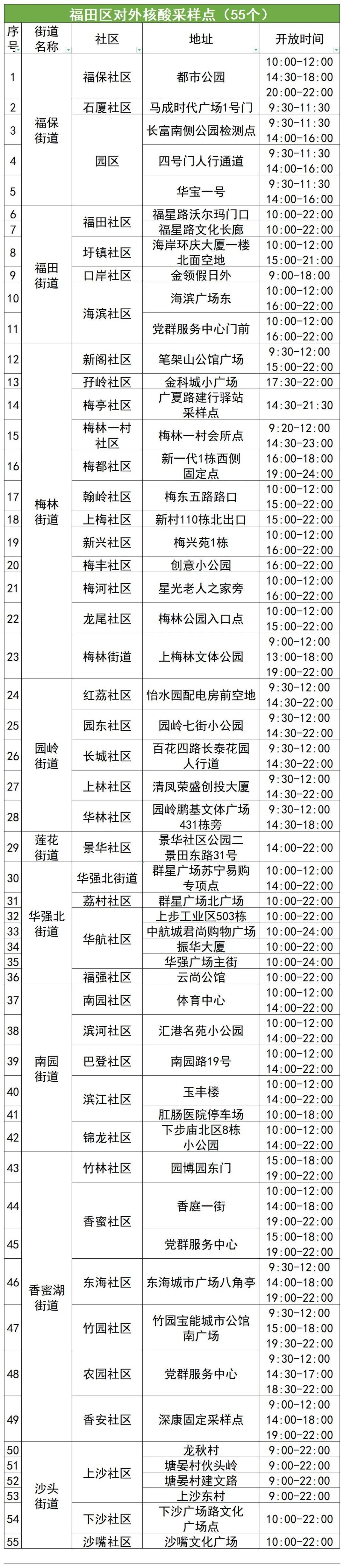 12月3日福田区核酸检测点