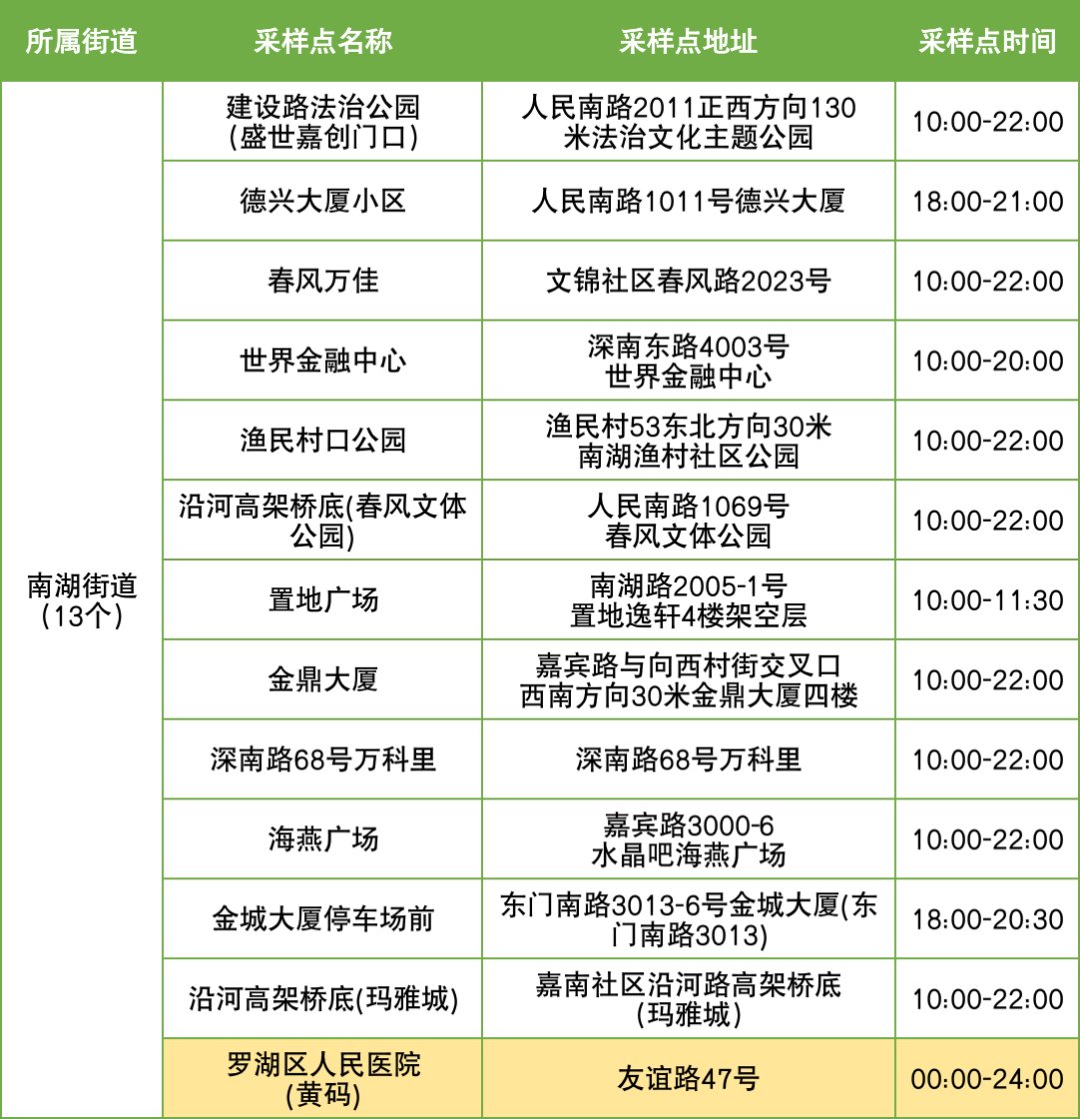 12月3日罗湖区便民核酸采样点