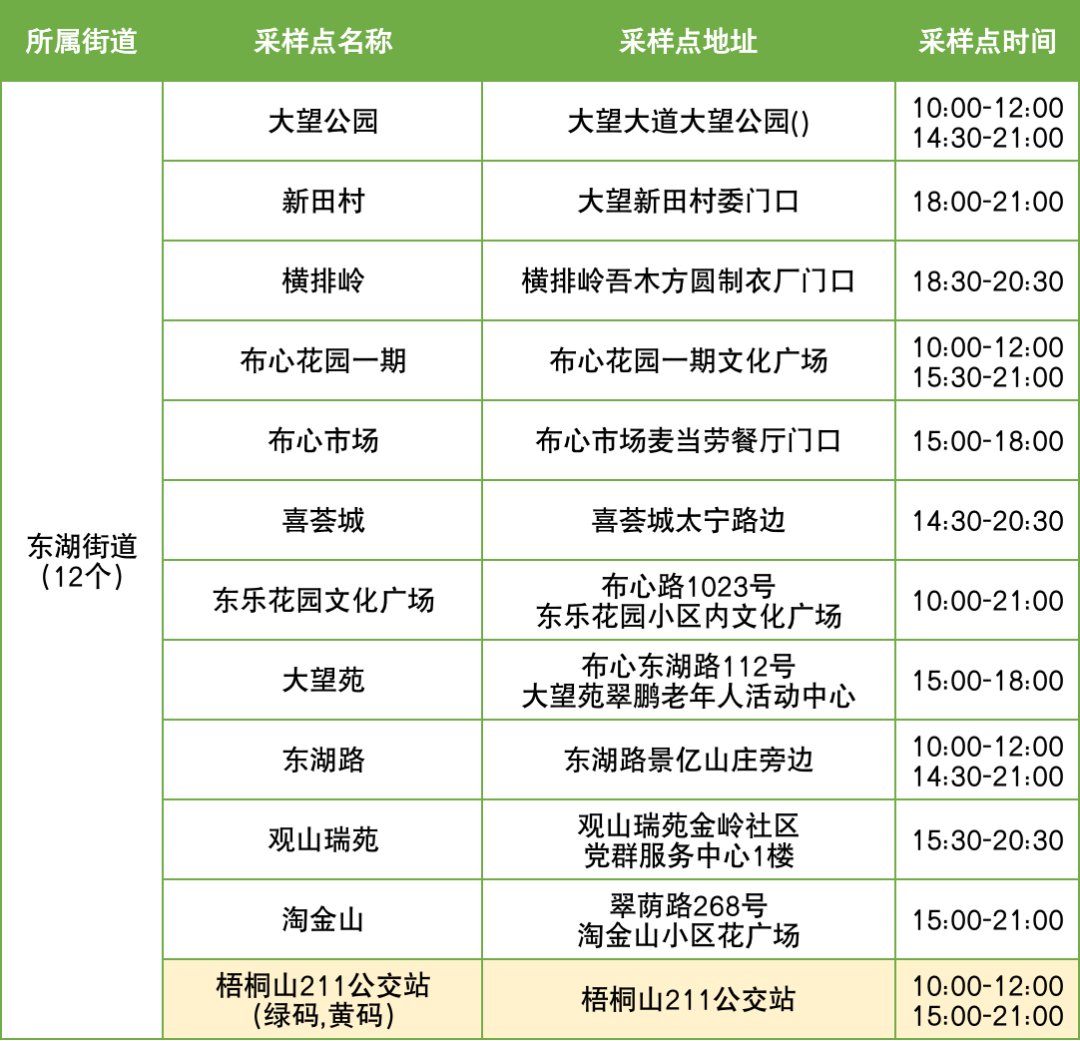 12月3日罗湖区便民核酸采样点