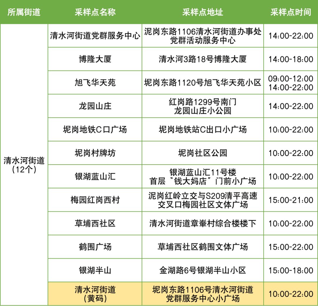 12月3日罗湖区便民核酸采样点