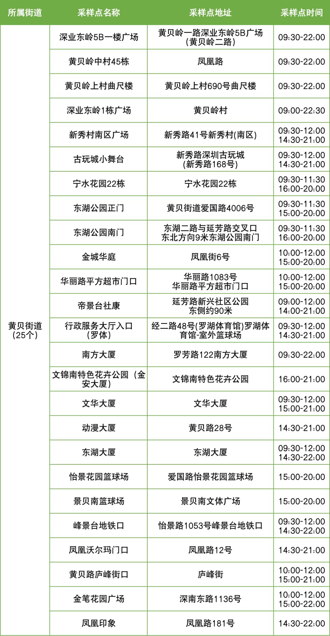 12月3日罗湖区便民核酸采样点