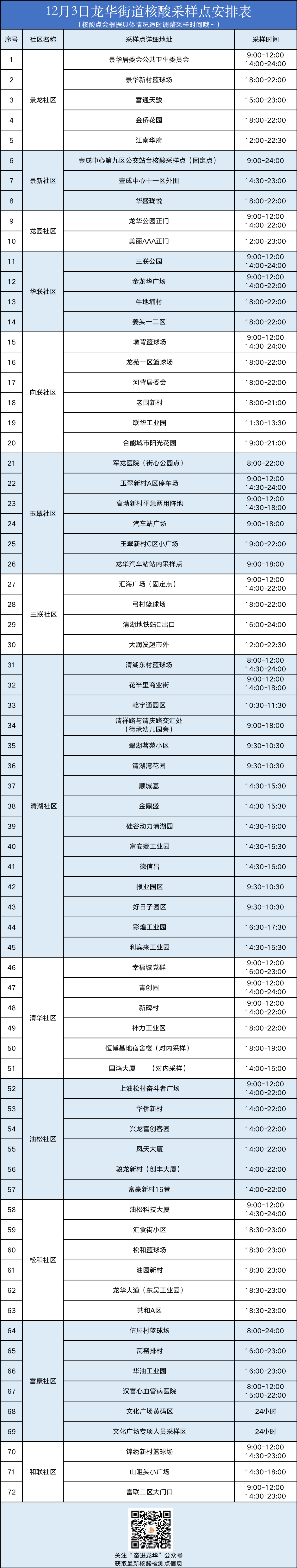 12月3日龙华区龙华街道核酸检测点安排