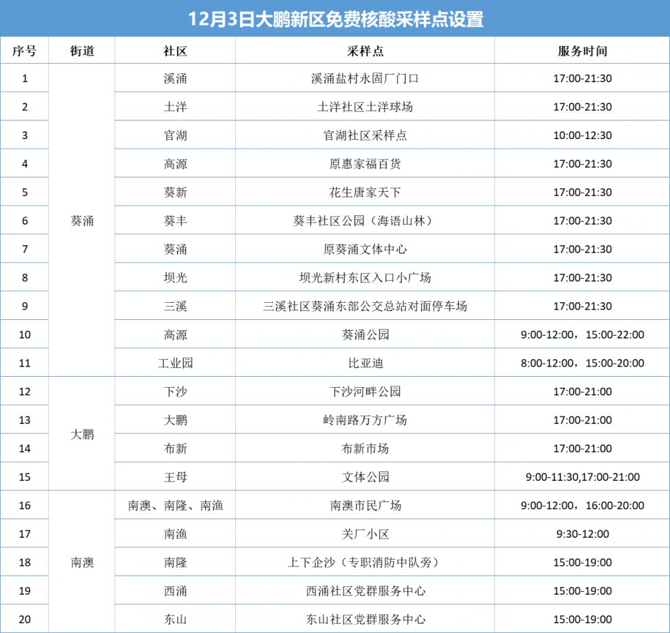 大鹏新区12月3日免费核酸检测点