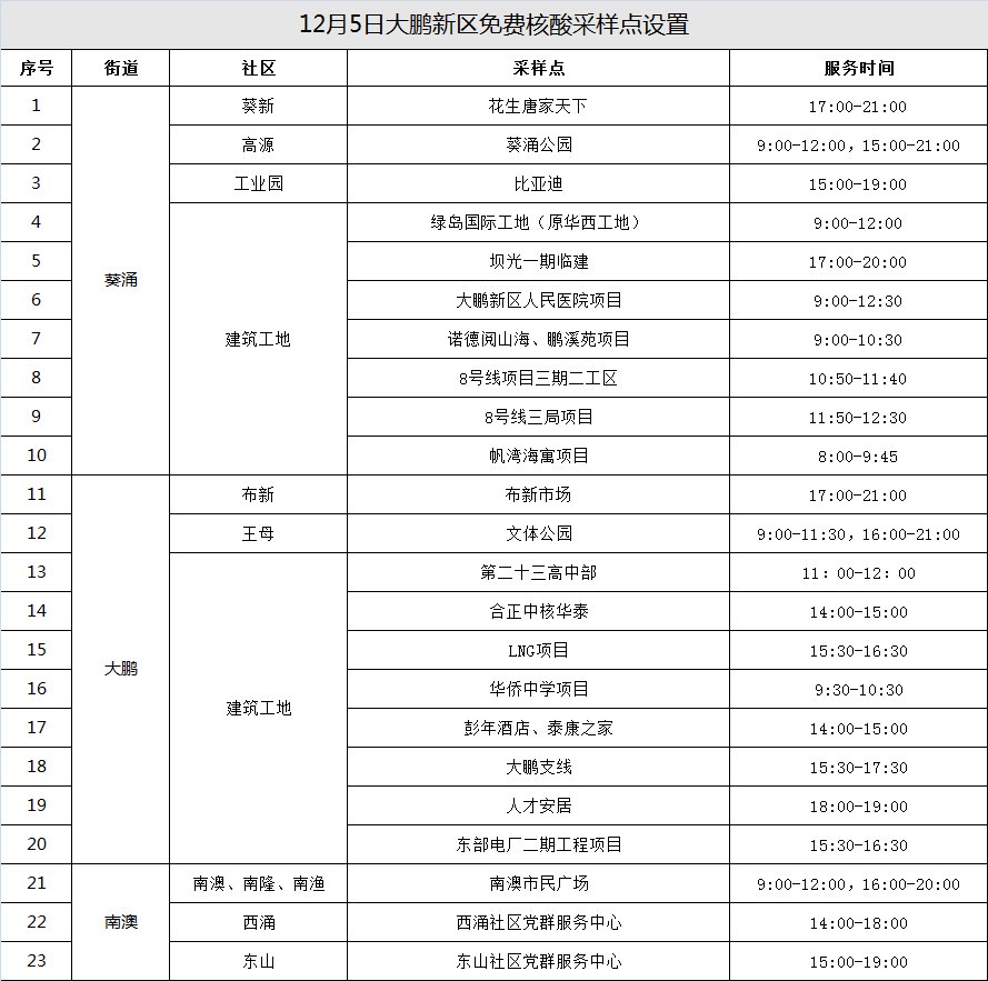 大鹏新区12月5日免费核酸检测点