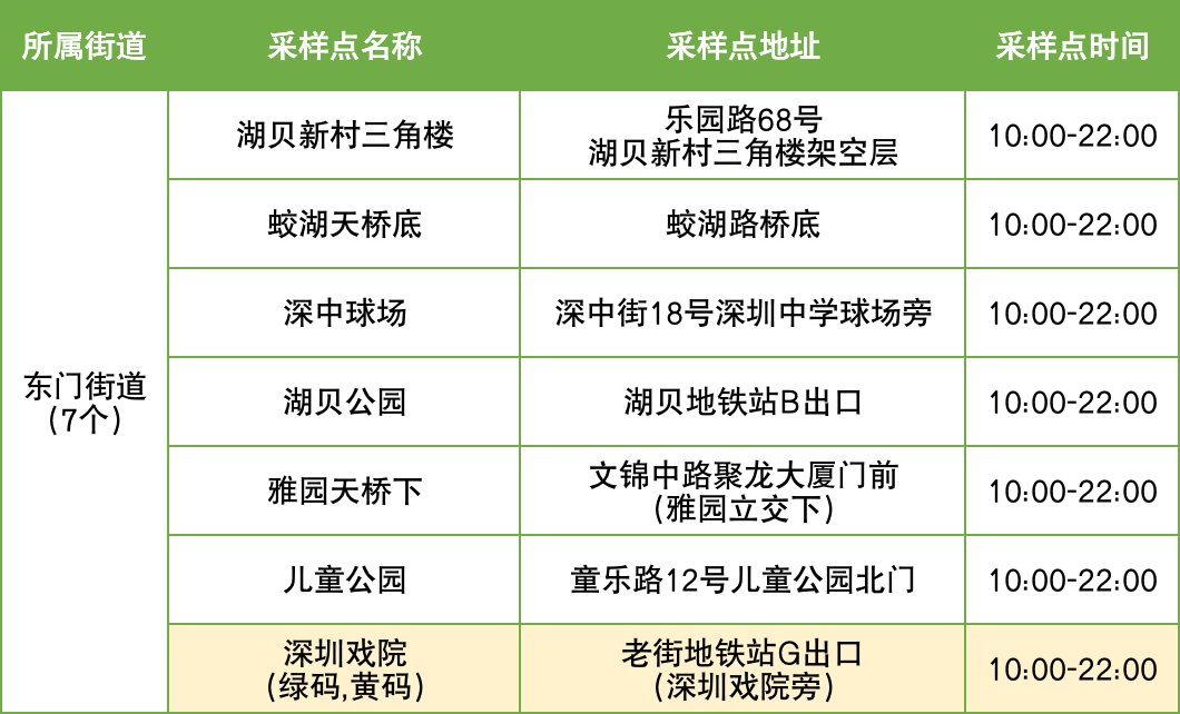 12月5日罗湖区便民核酸采样点