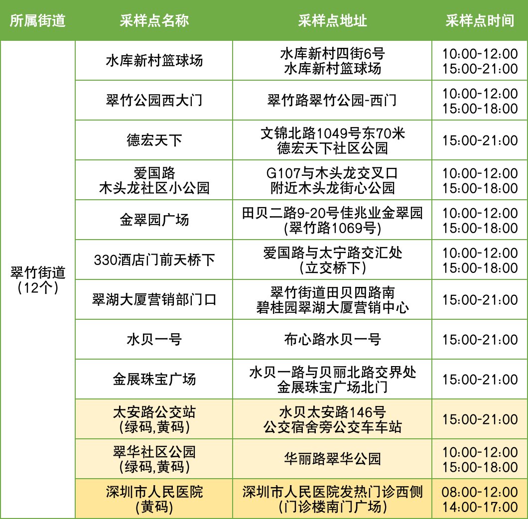 12月5日罗湖区便民核酸采样点