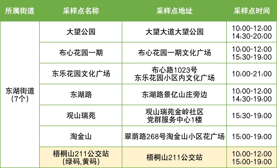 12月5日罗湖区便民核酸采样点