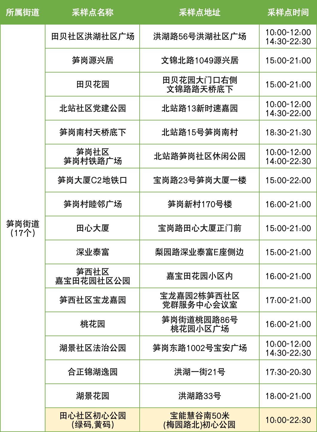 12月5日罗湖区便民核酸采样点