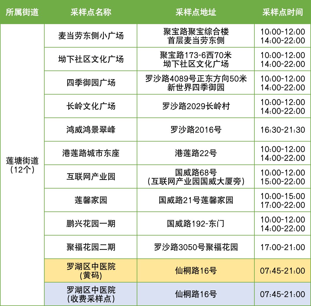 12月5日罗湖区便民核酸采样点