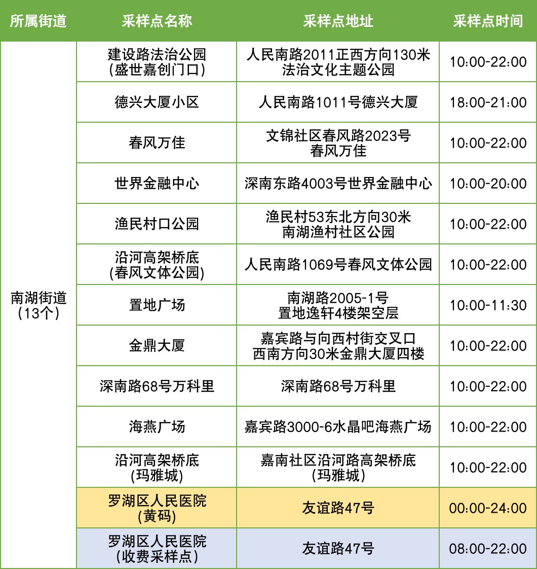 12月5日罗湖区便民核酸采样点