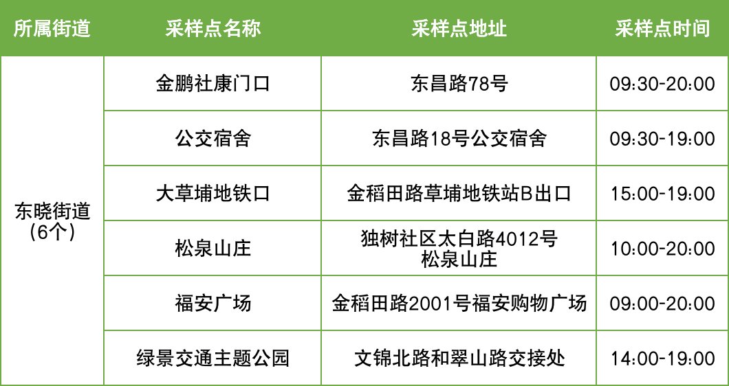 12月5日罗湖区便民核酸采样点