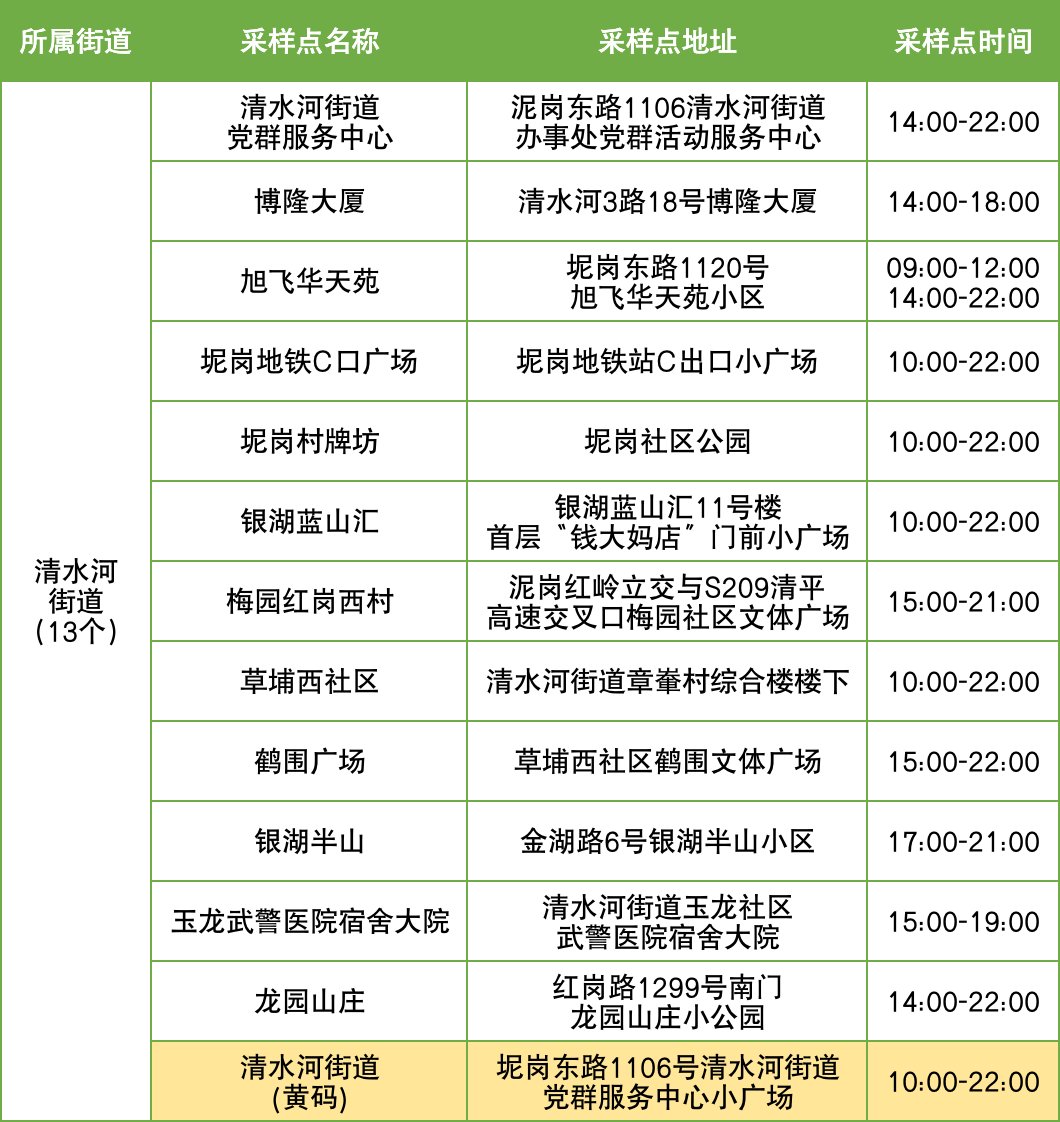 12月5日罗湖区便民核酸采样点