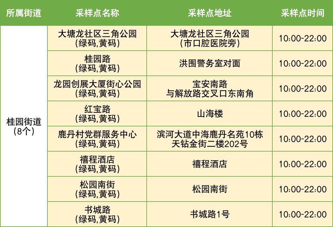 12月5日罗湖区便民核酸采样点