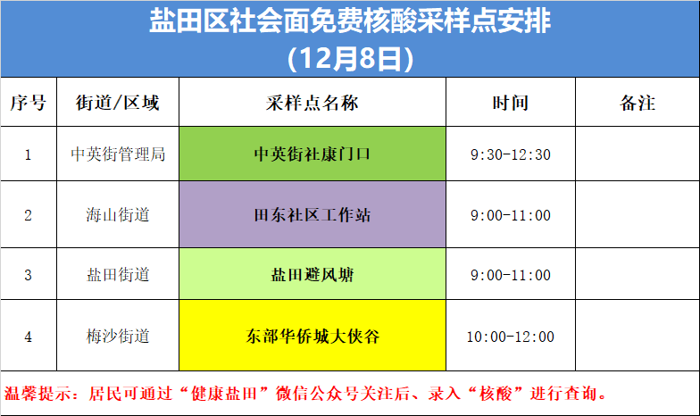 12月8日盐田区核酸点