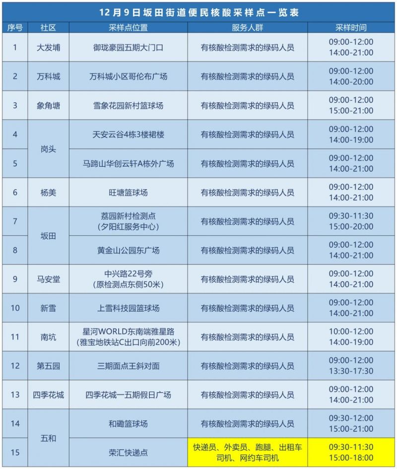 龙岗区坂田街道12月9日核酸点